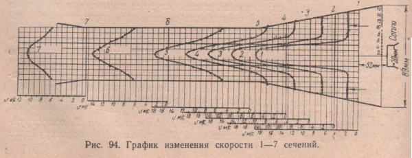 График  изменения скорости