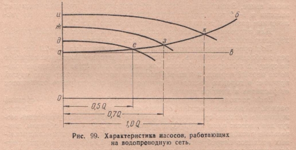 Характеристика насосов работающих на водную сеть