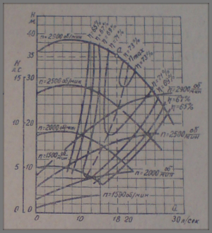 Универсальная характеристика центробежного насоса