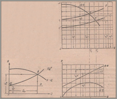 Определение рабочей точки. Влияние изменения уровня воды в источнике на работу насоса