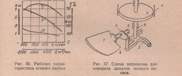 Характеристики осевых насосов