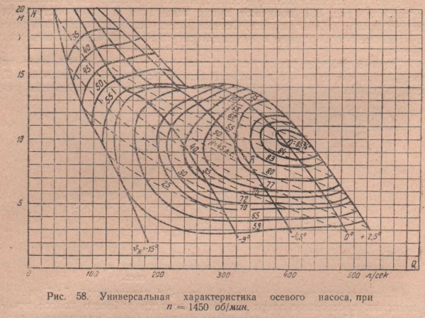 Универсальная характеристика осевого насоса