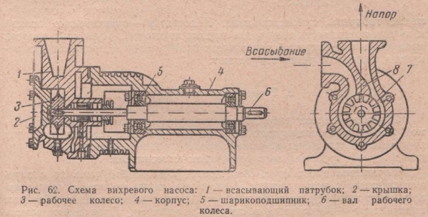 Вихревые и объемные насосы