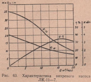 Характеристики вихревого насоса ЛК-11-7