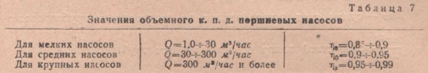 Значение объемного к.п.д поршневых насосов