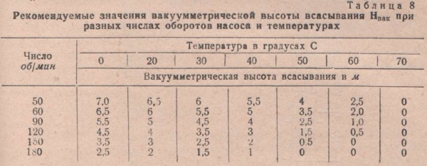 Рекомендуемые значения вакуумметрической высоты всасывания