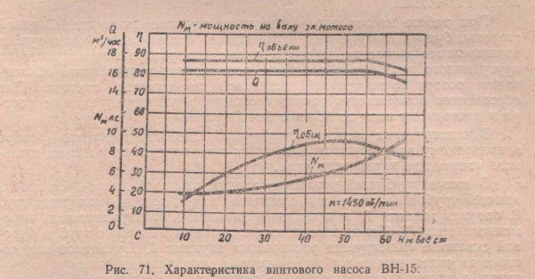 Характеристика винтового насоса ВН-15