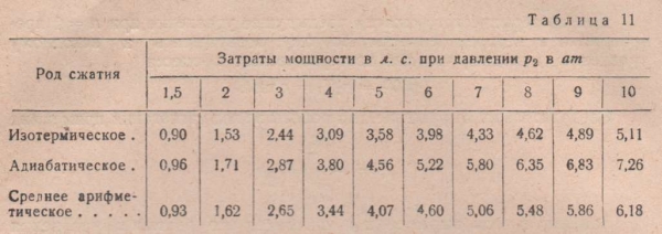 Таблица 11