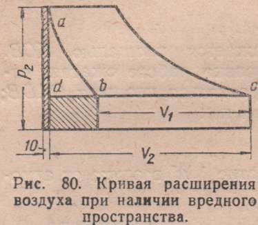 Кривая расширения воздуха при наличии вредного пространства