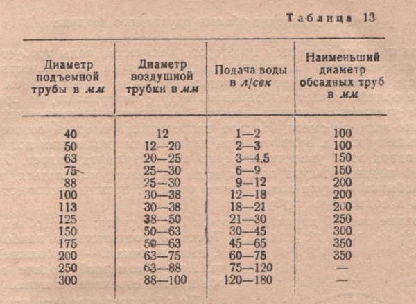 Таблица 13