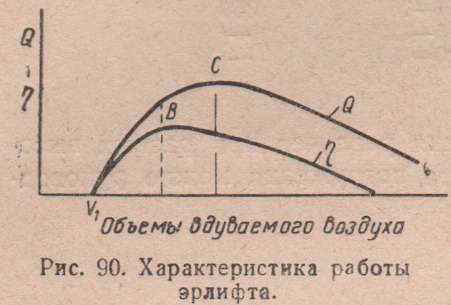 Характеристика работы эрлифта