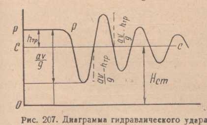 Диаграмма гидравлического удара