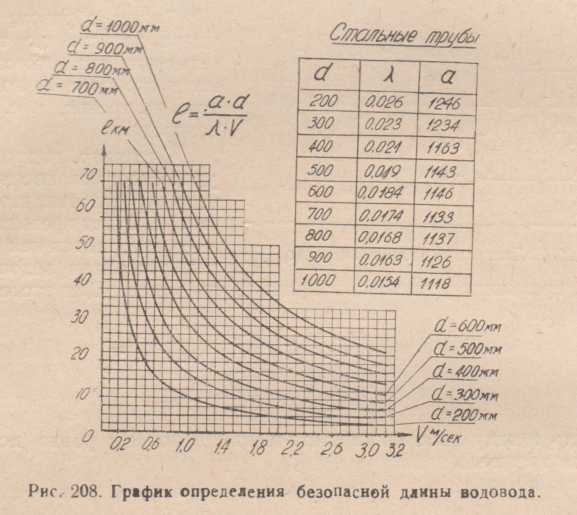 График определения безопасной длины водовода