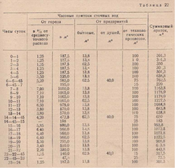 Таблица 22