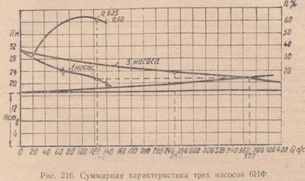 Суммарная характеристика трех насосов 6НФ