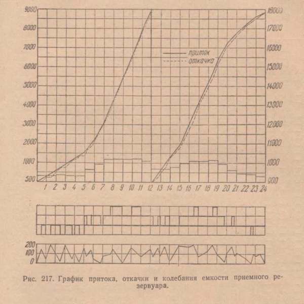 График притока, откачки и колебания емкости приемного резервуара